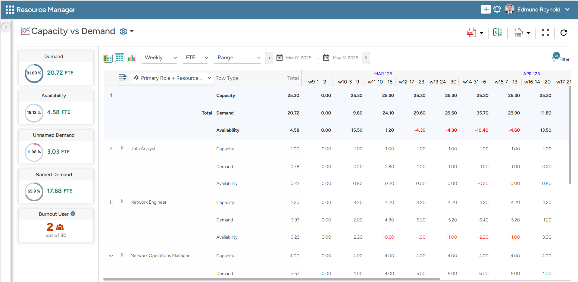 Saviom Professional Services Automation Software Capacity vs Demand