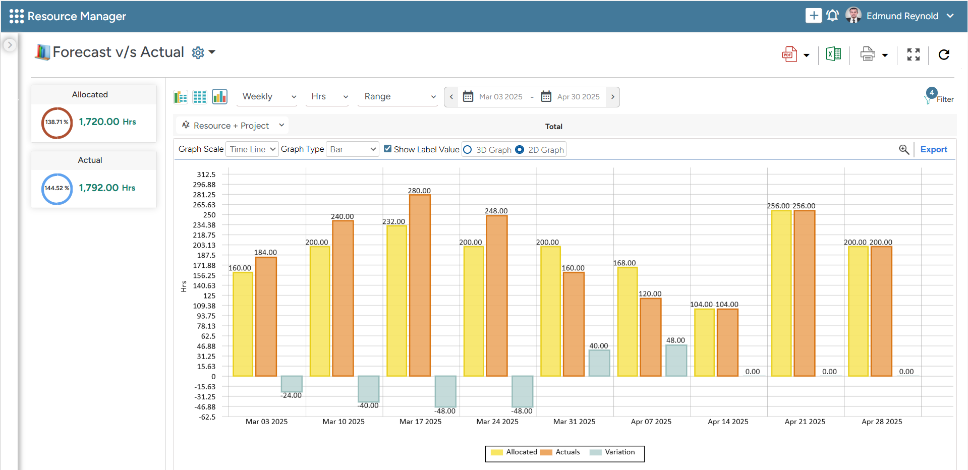 Saviom Professional Services Automation Software Forecast vs Actual