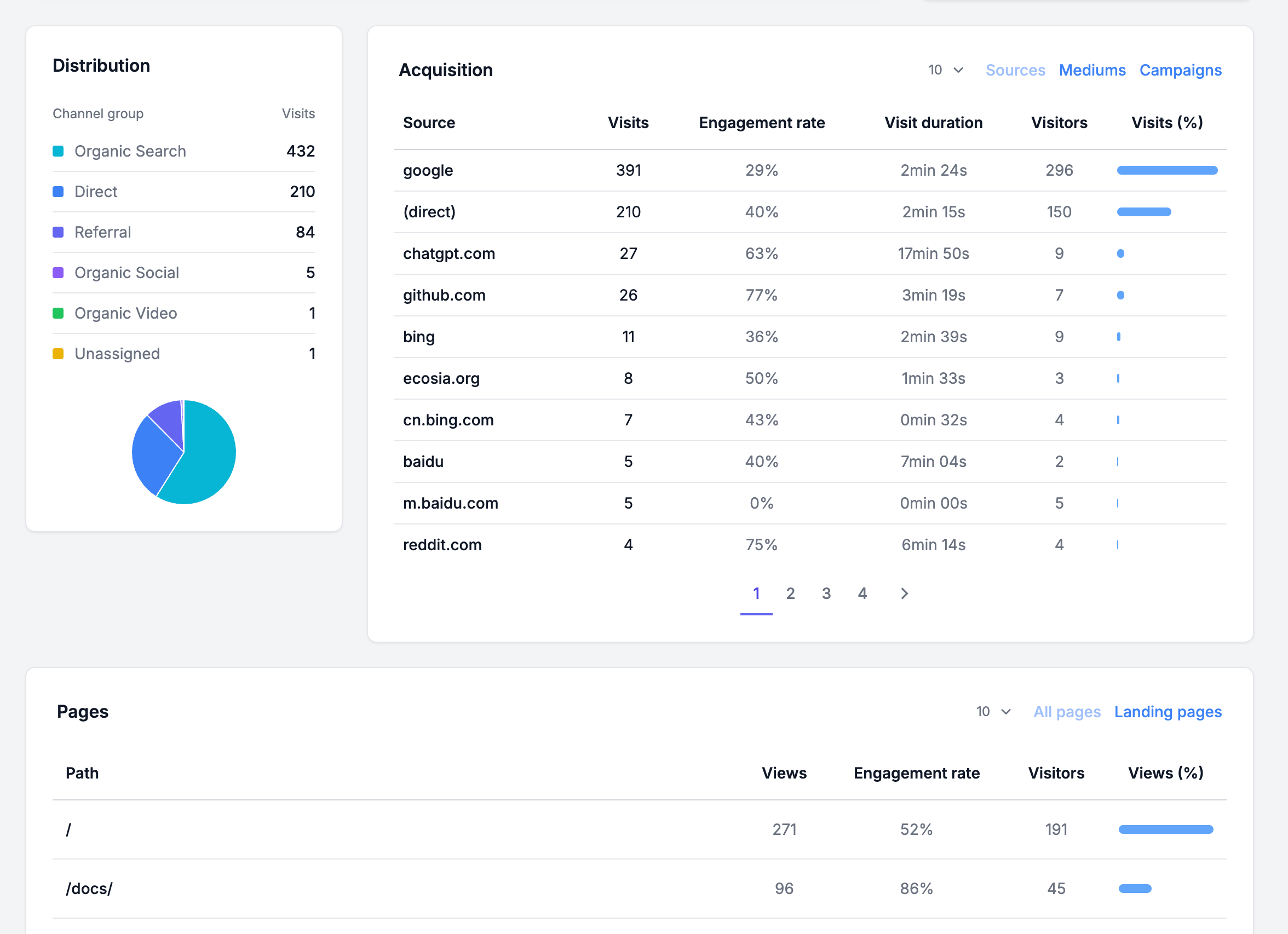Linito.io Traffic sources