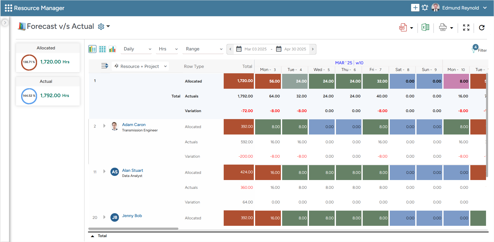 Saviom Professional Services Automation Software Forecast vs Actual