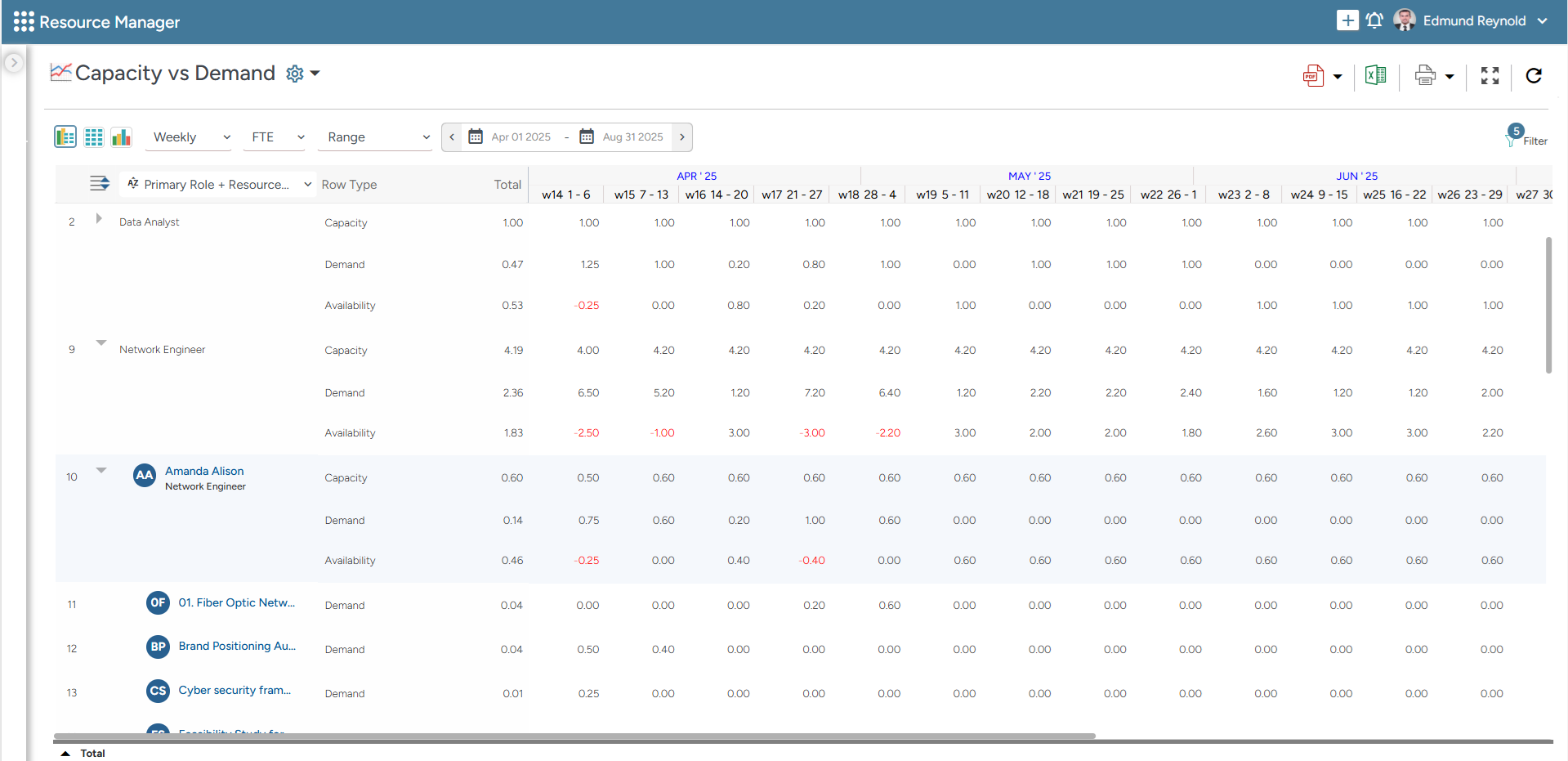 Saviom Professional Services Automation Software Multidimensional Demand Forecasting