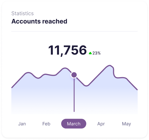 Amped Analytics How many accounts has your sales team reach?