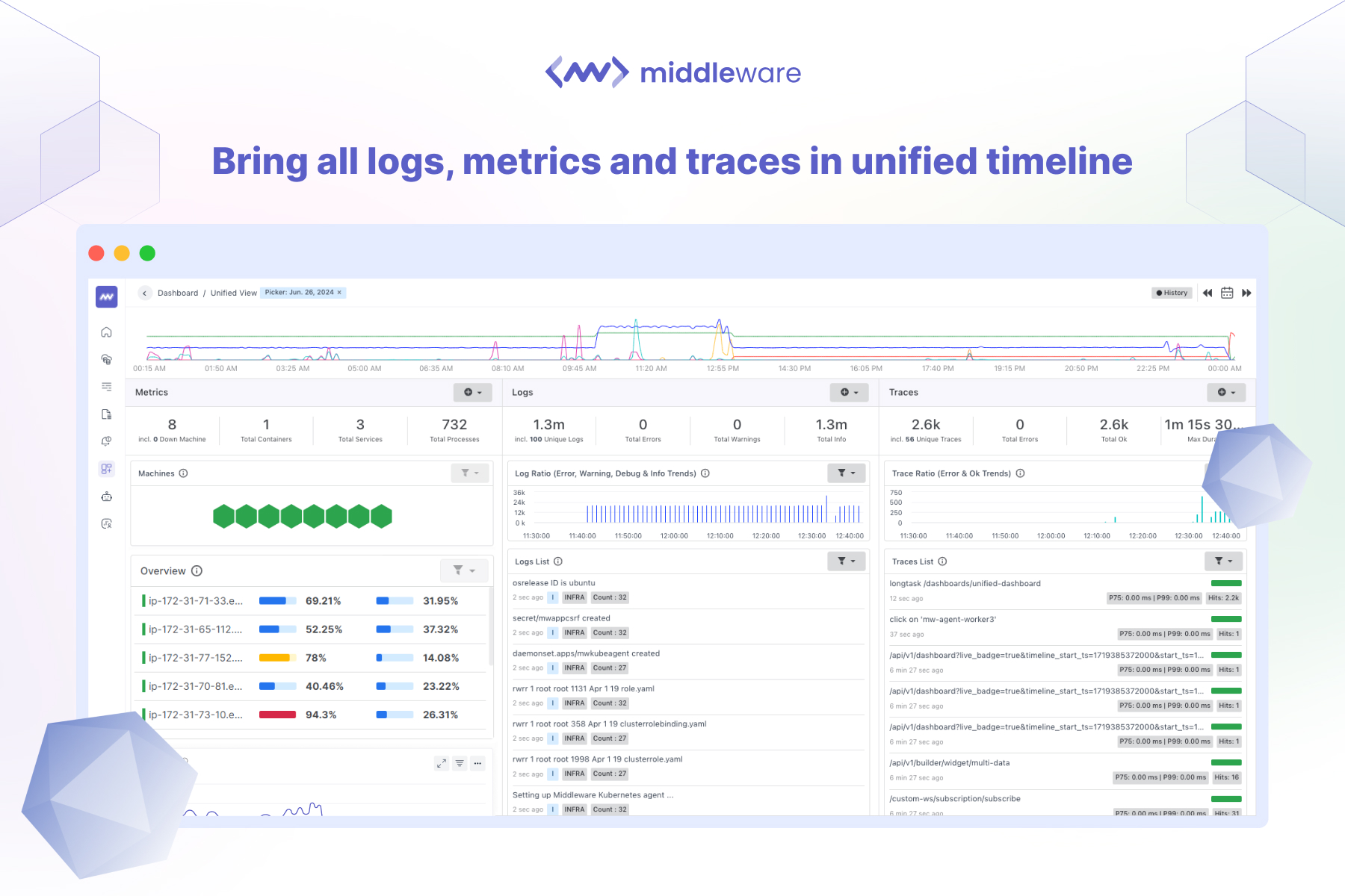 Middleware.io Unified View