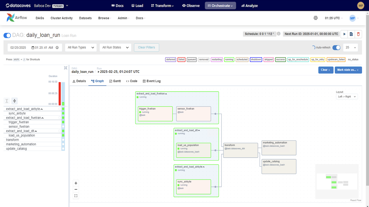 Datacoves Multi-project support and Datacoves Mesh (aka dbt Mesh)