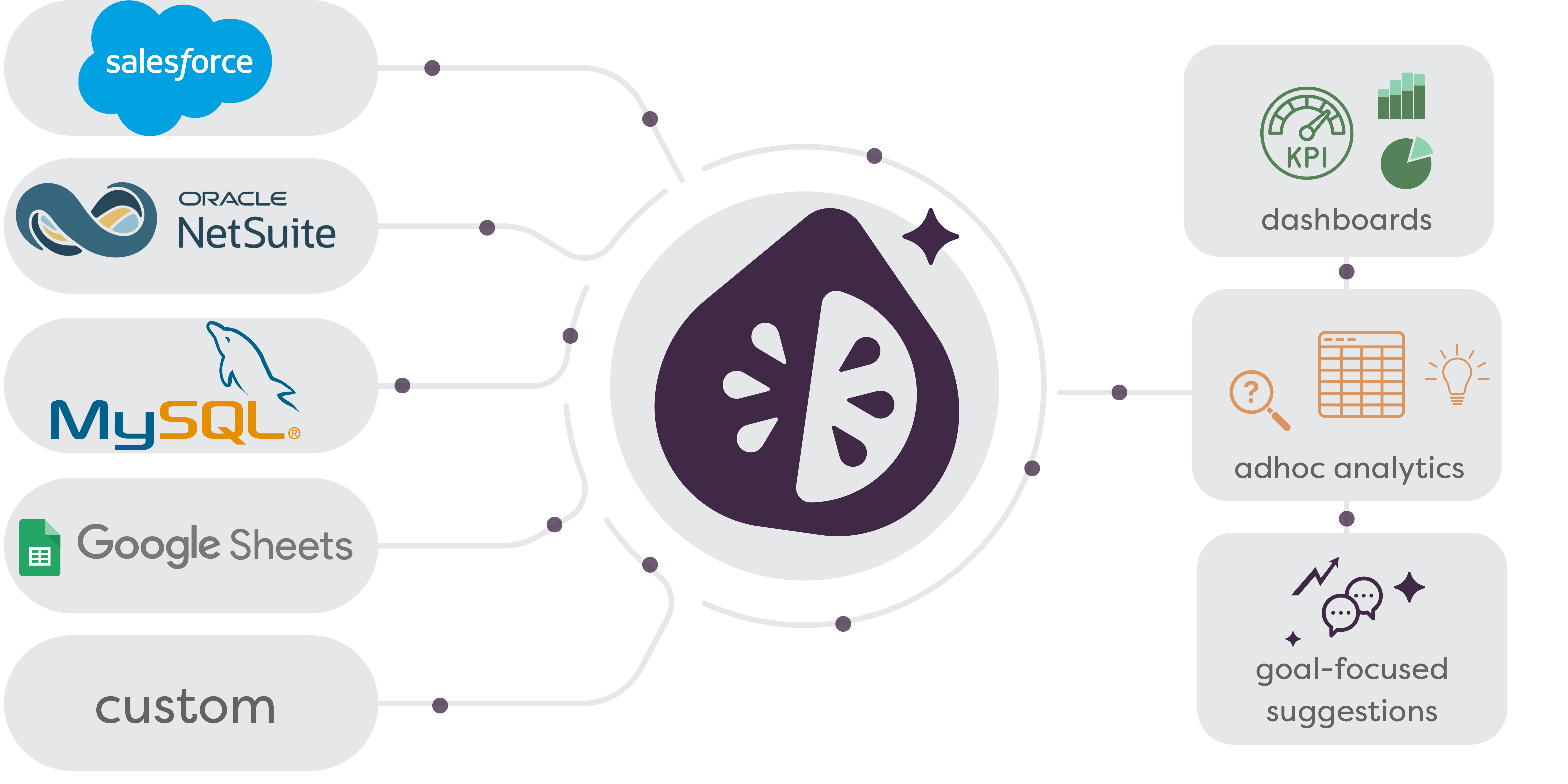 Go Fig AI Modern Data Stack for High Growth SaaS