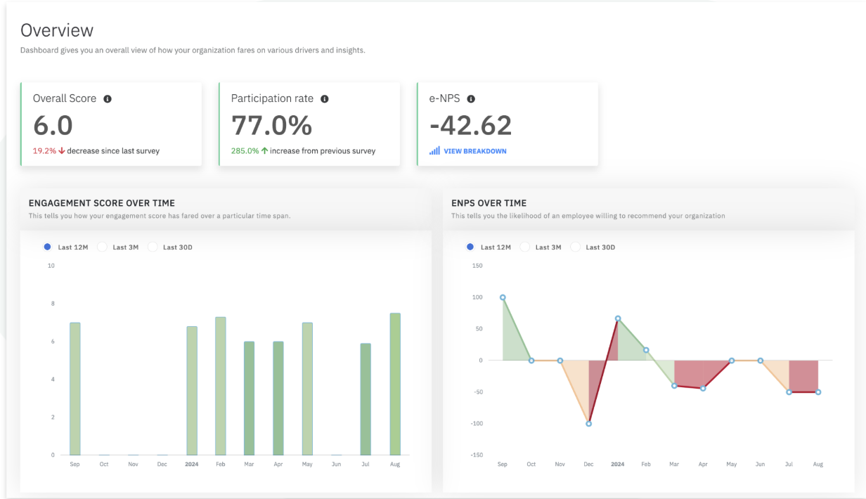 CultureMonkey.io Employee engagement dashboard
