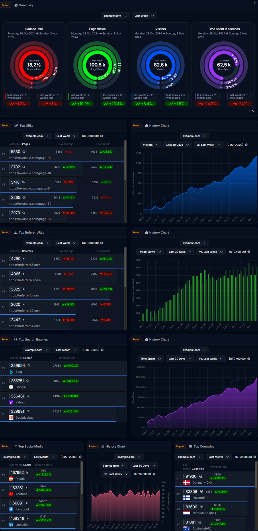WireBoard.io reports dashboard