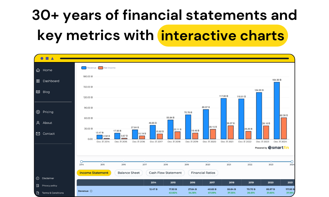 Smartfin 30+ years of financial statemets and key metrics with interactive charts