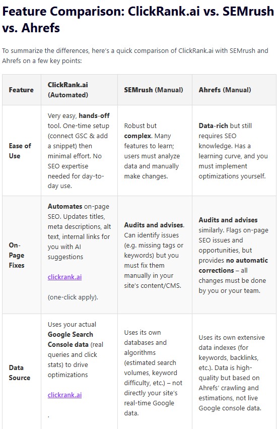 ClickRank.ai Feature Comparison ClickRank.ai vs. SEMrush vs. Ahrefs