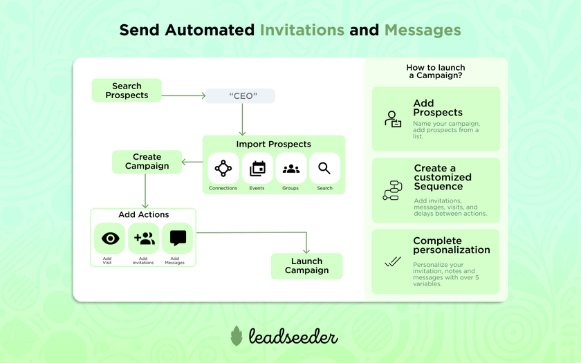 Leadseeder.co Launch lead generation campaign on LinkedIn