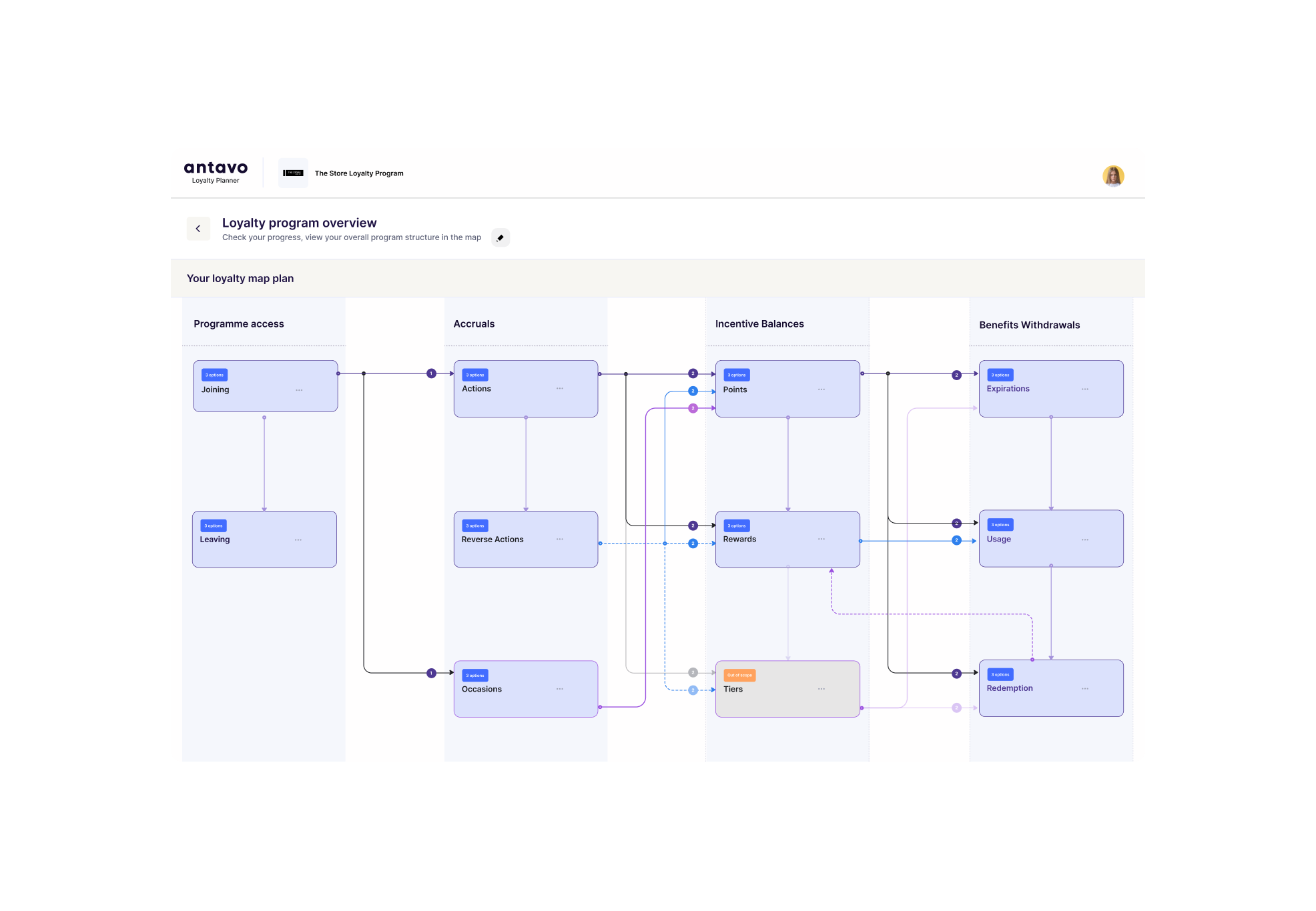 Antavo Planner Loyalty Program Overview