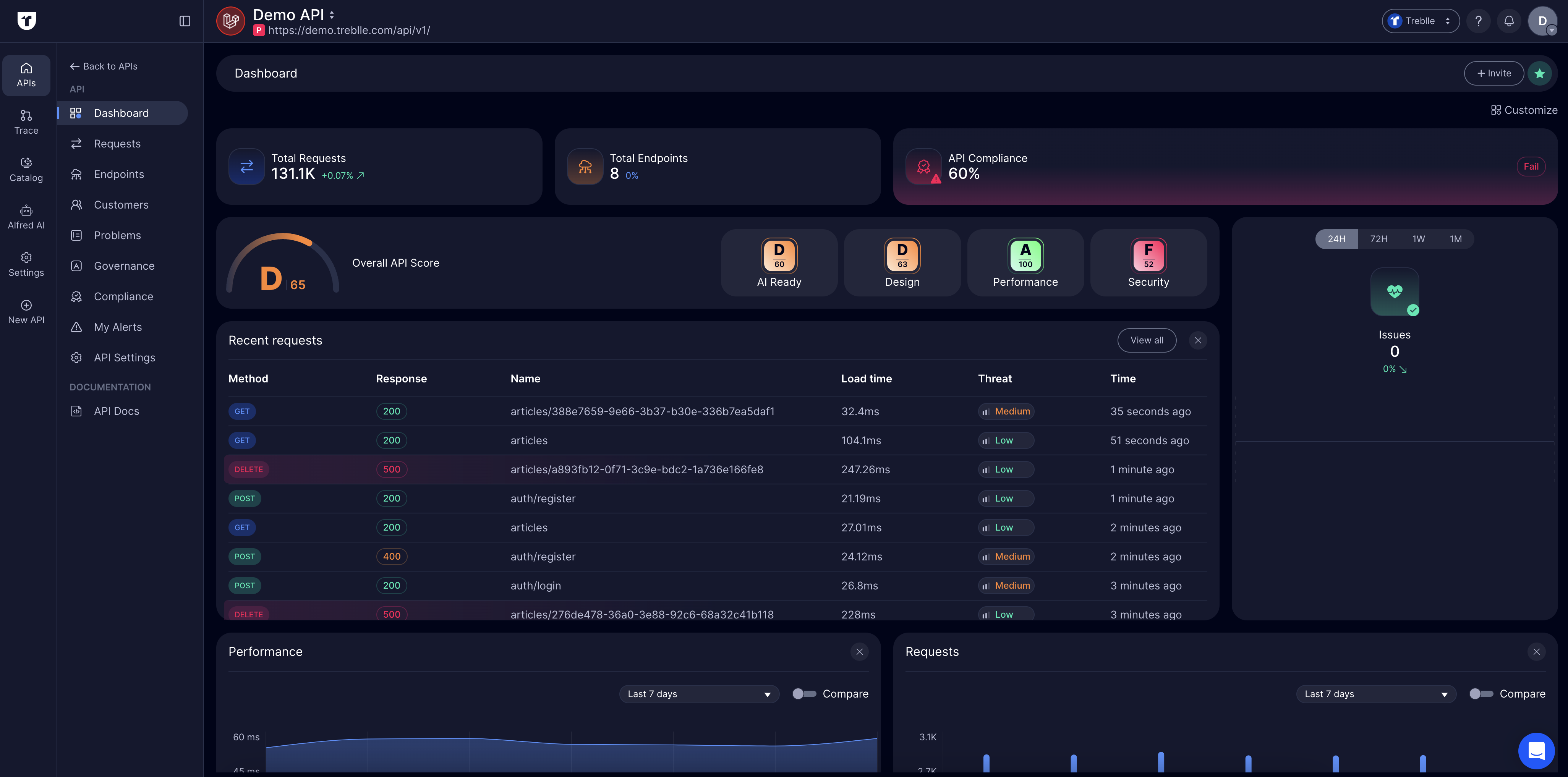 Treblle API Intelligence Platform