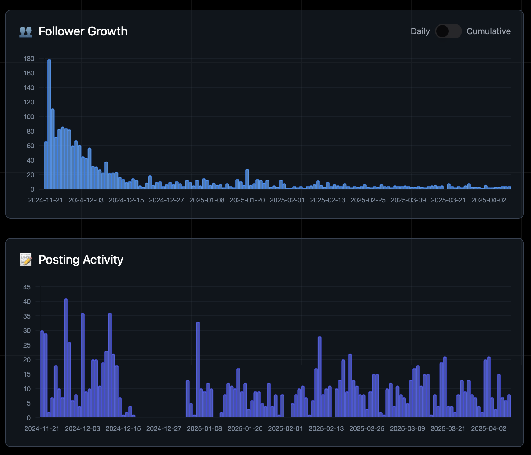 TheBlue.social Follower growth and posting activity