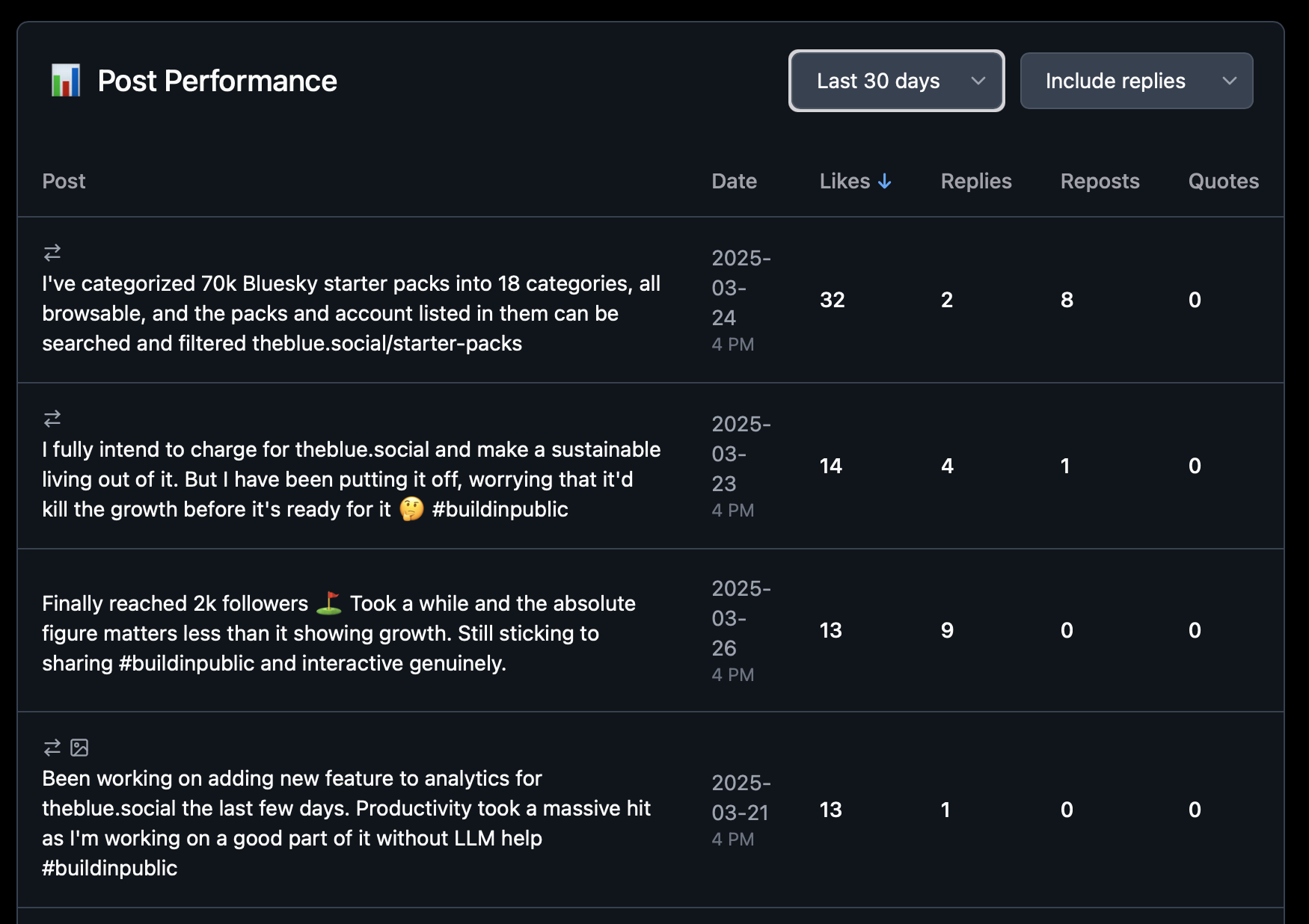 TheBlue.social Analytics for posts