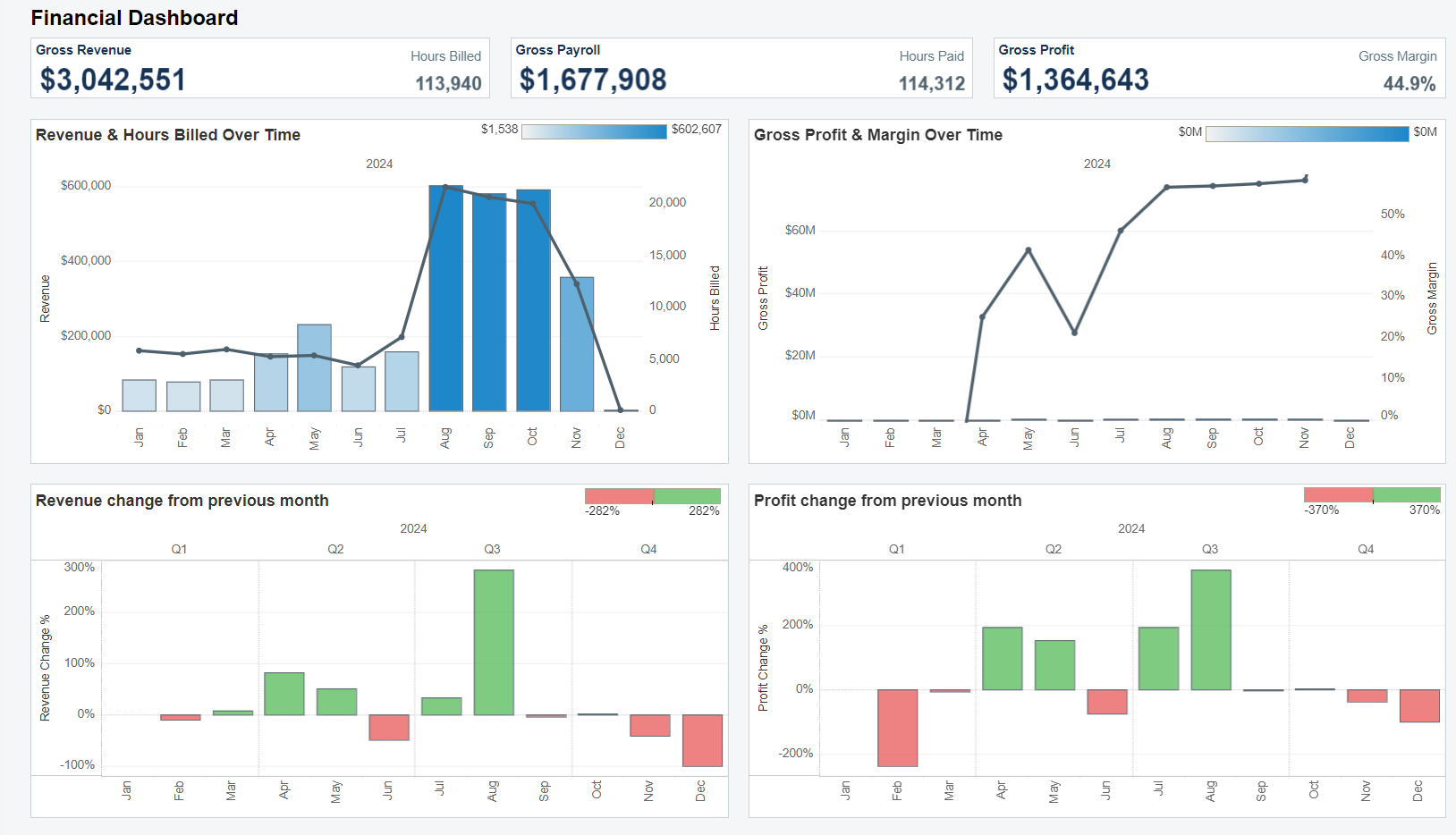AxisCare BI Tool Financial Dashboard