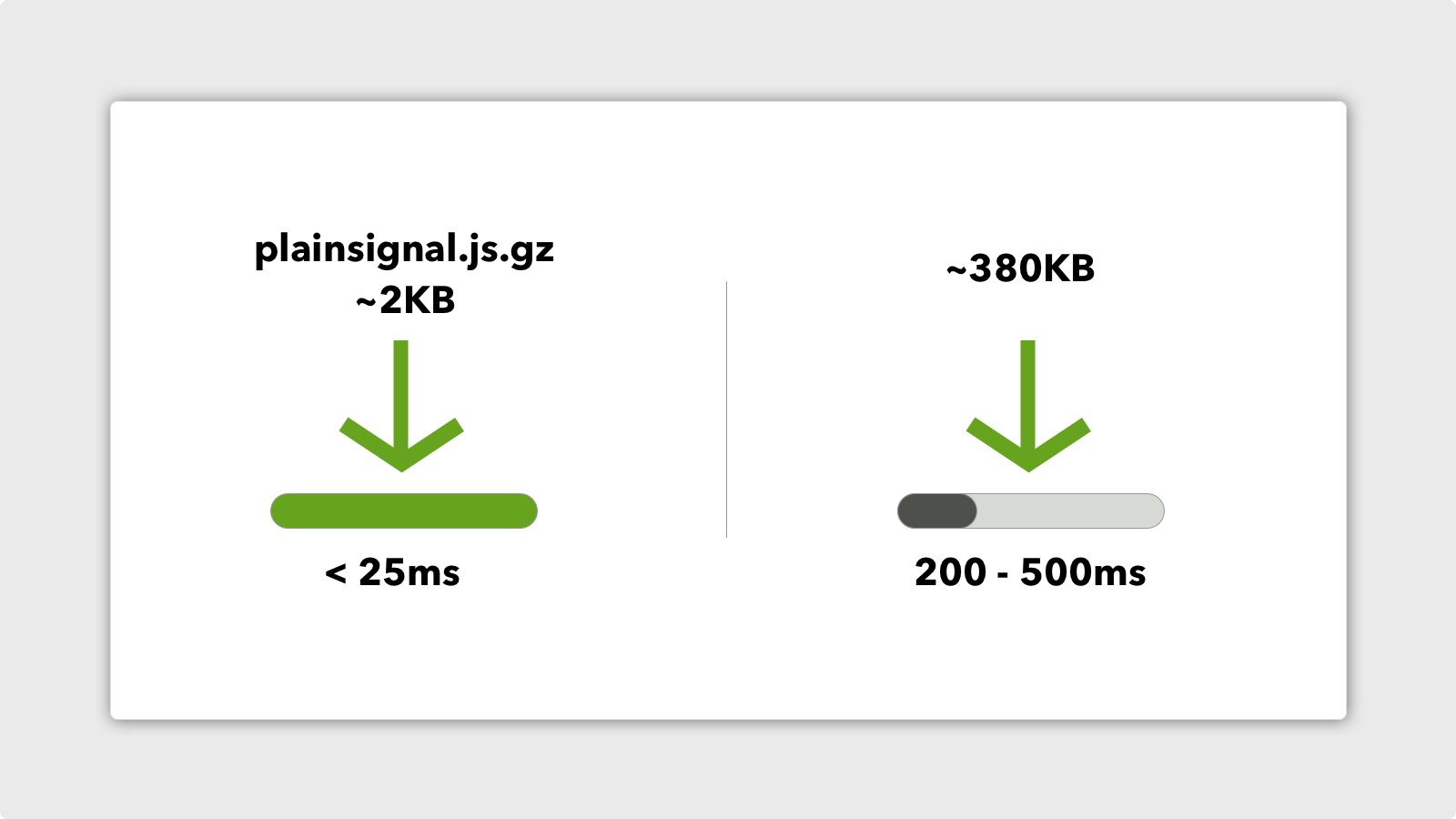 PlainSignal PlainSignal Script vs GA4 Script Size