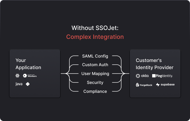 SSOJet Without SSOJet