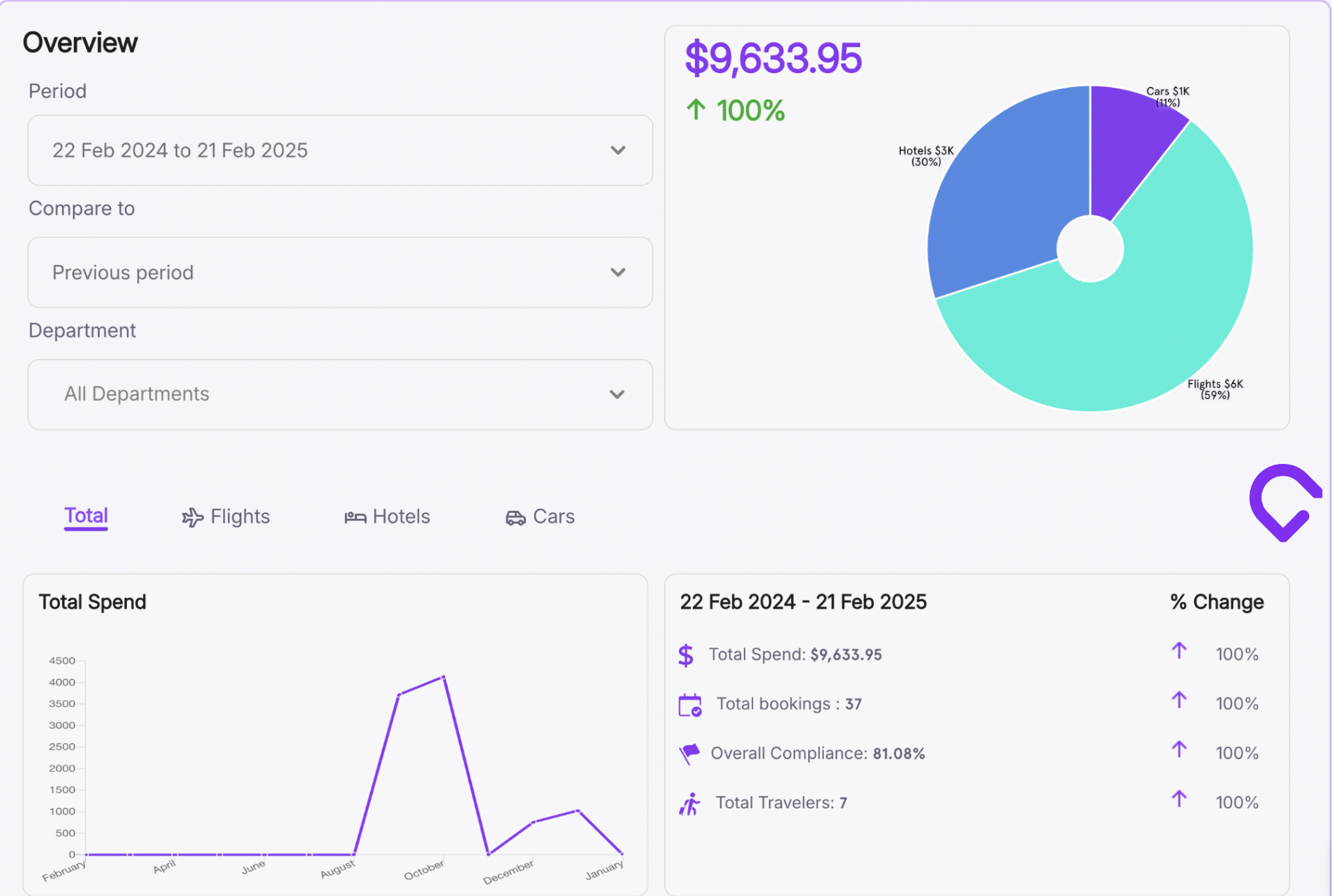 Routespring Analytical Dashboard for Quick Overviews and Reports