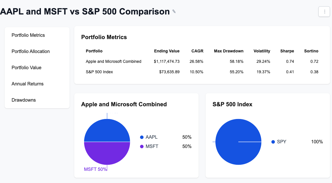 Portfolio Backtest Return Summary