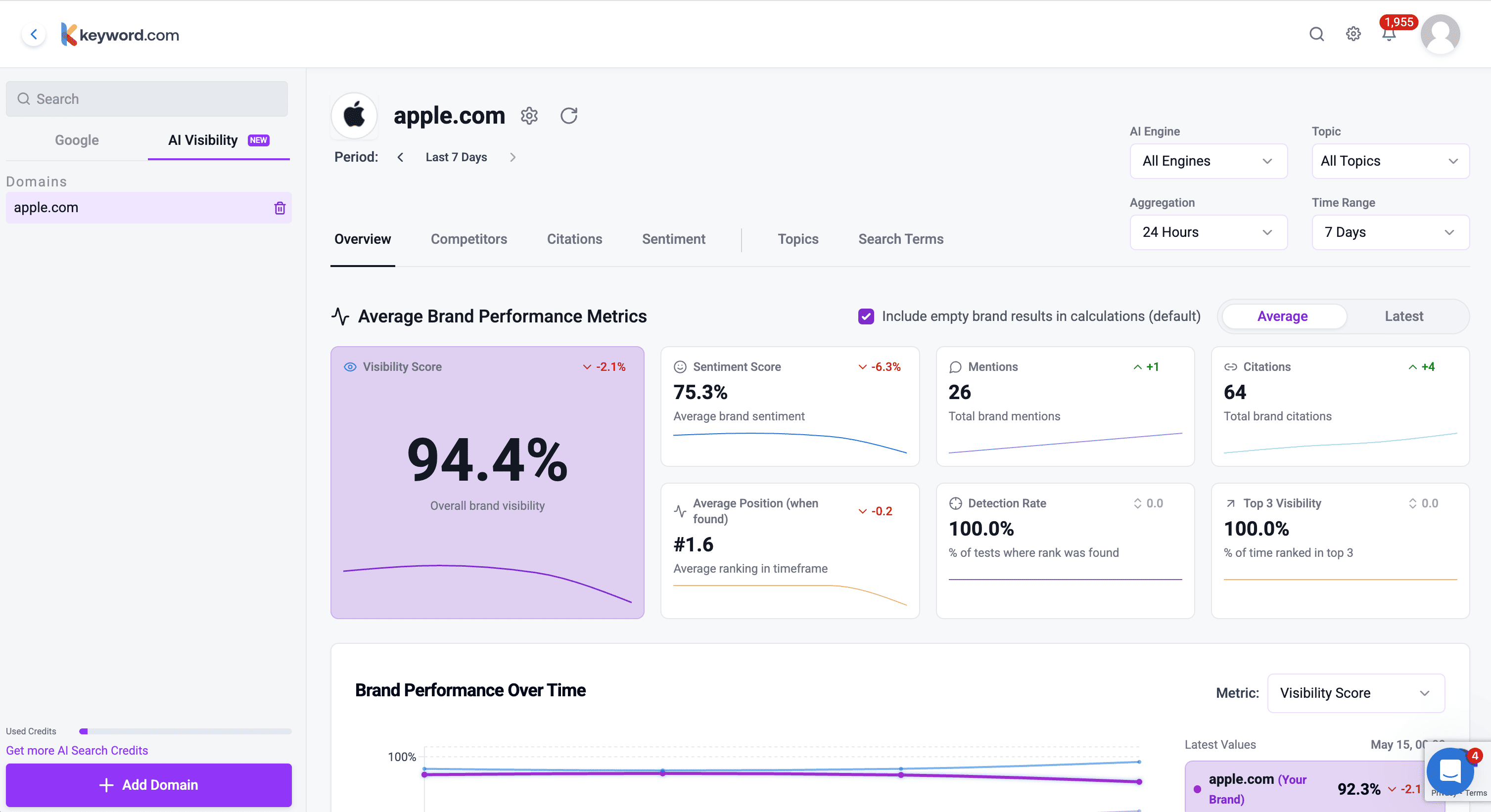 Keyword.com Track brand performance in AI search