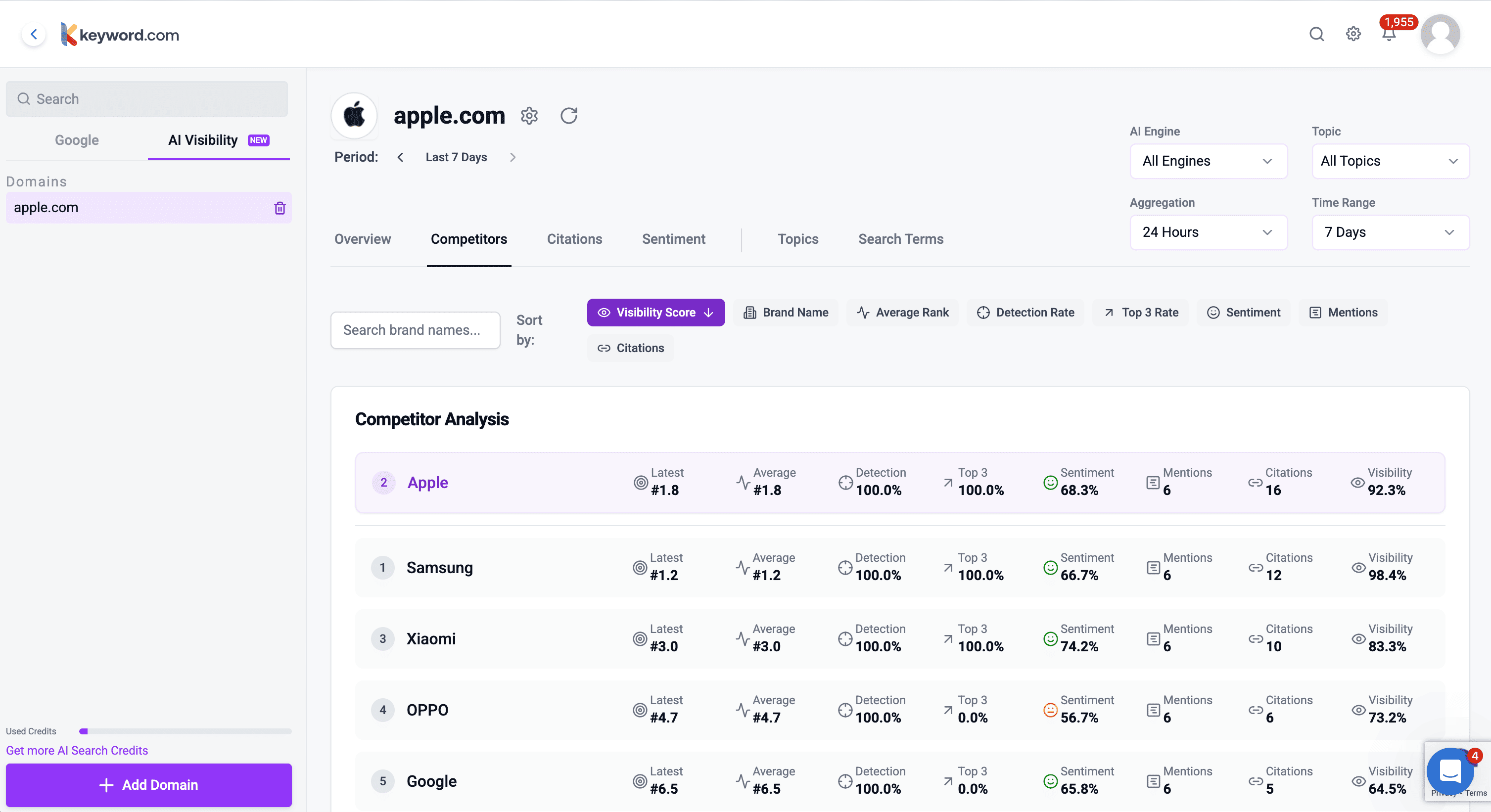 Keyword.com Track AI search competitors