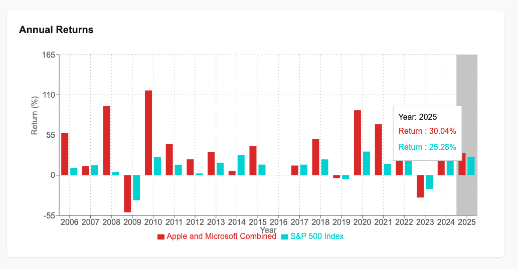 Portfolio Backtest Annual Returns