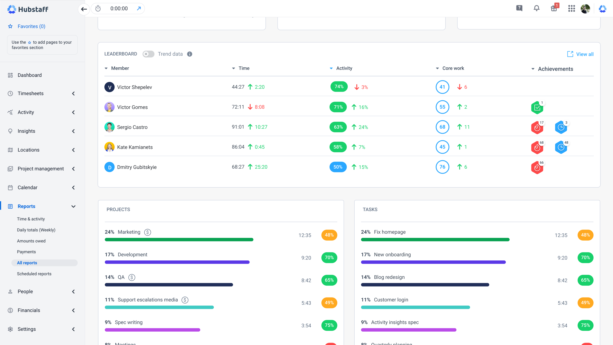 Hubstaff Productivity Insights