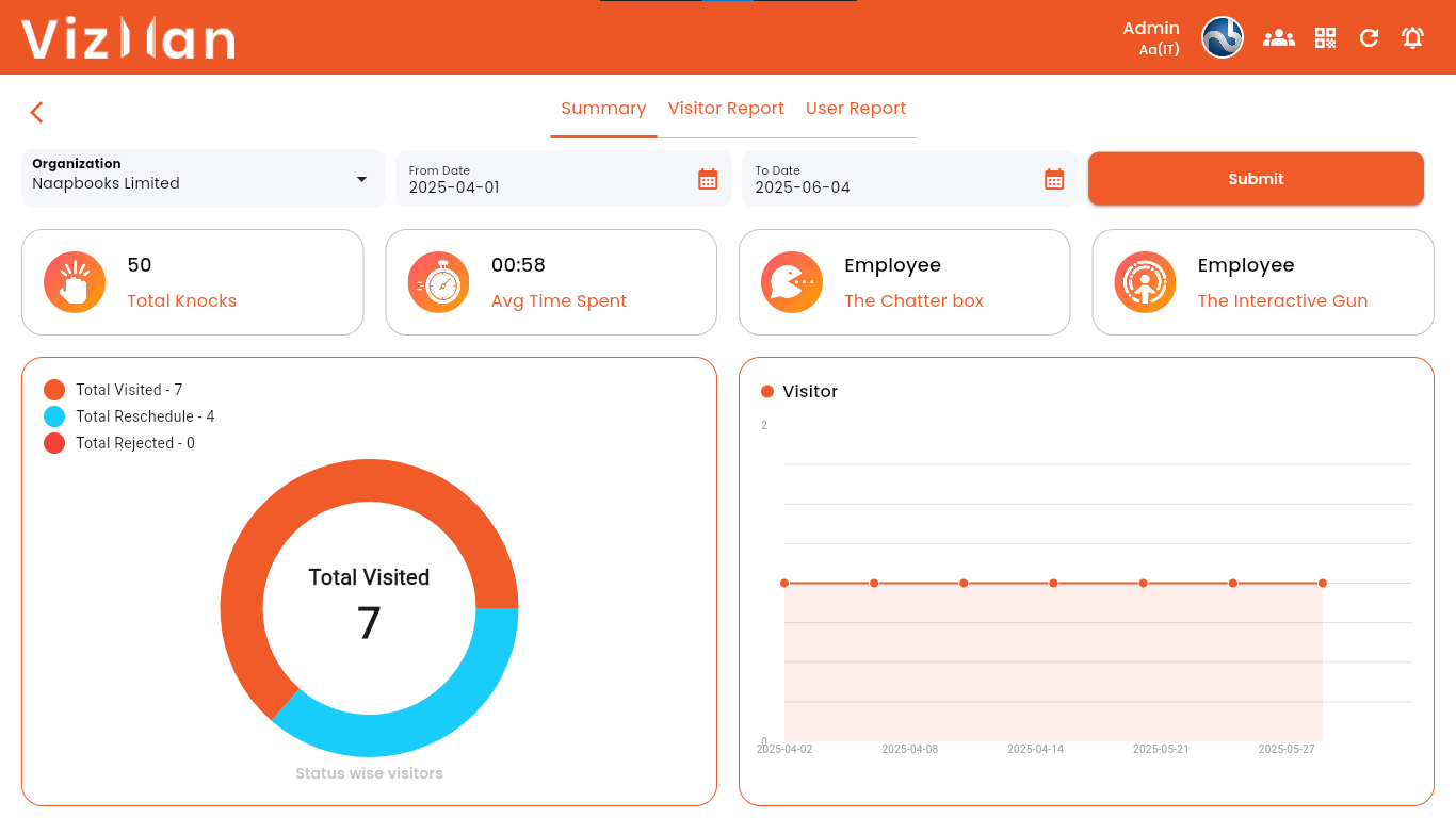 VizMan VizMan Analytics Summary