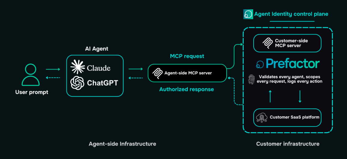 Prefactor.tech Prefactor Flow