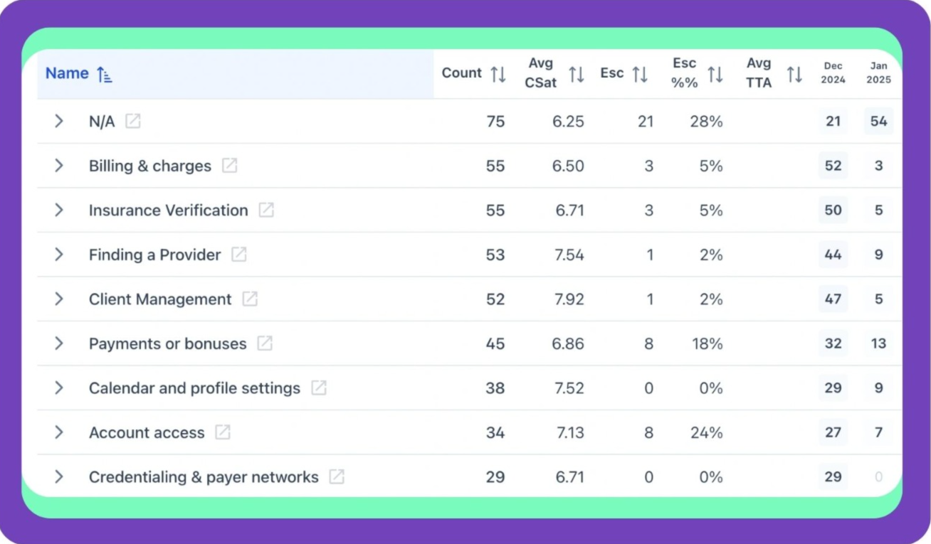 Crescendo.ai Smart categorization
