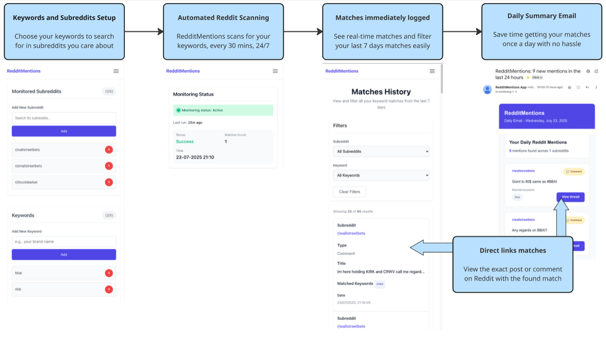 RedditMentions Reddit Mentions Automation Workflow