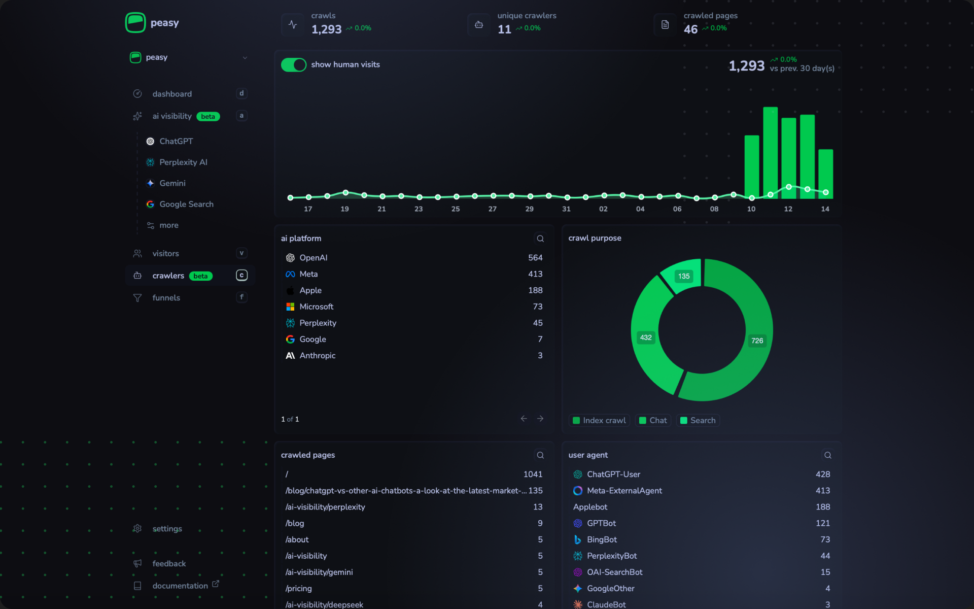 Peasy.so Peasy AI crawlers dashboard