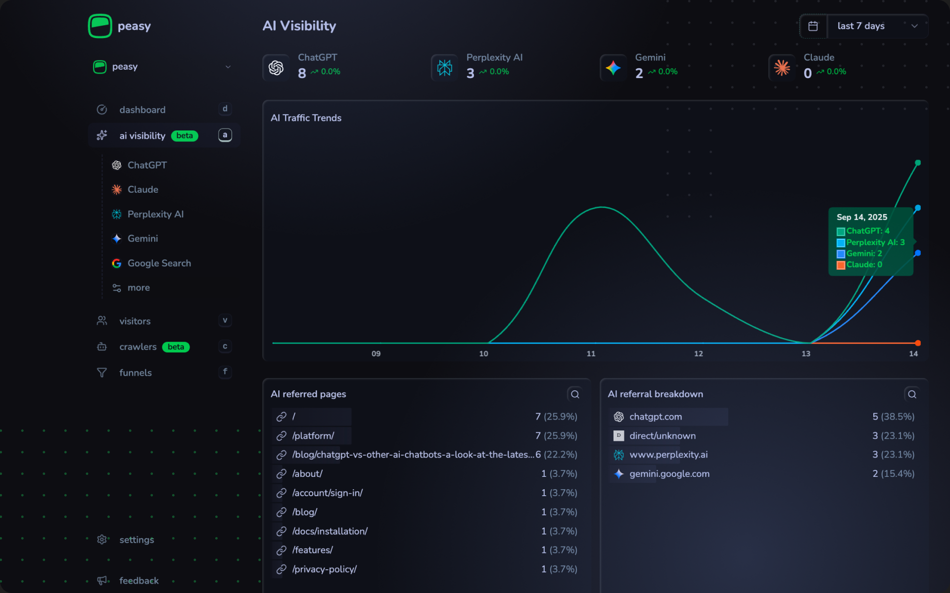 Peasy.so Peasy AI Visibility dashboard