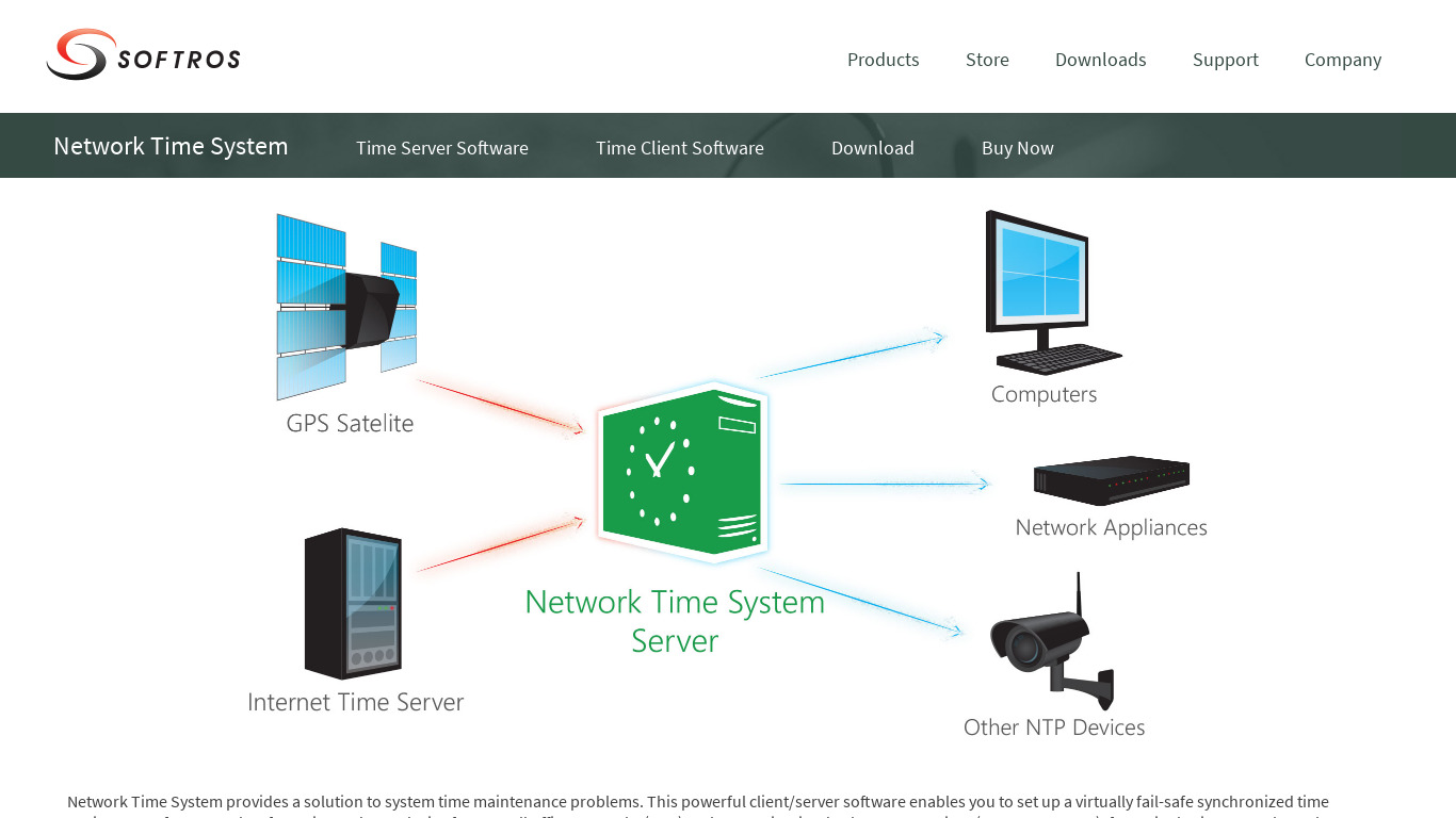 Network Time System Landing page